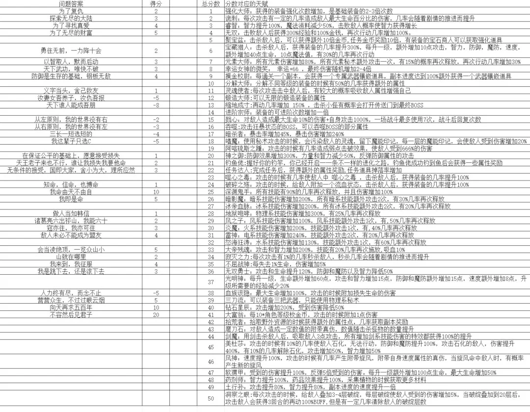 ���ֳ�ȡ�����츳(�츳ð����Ϸ)